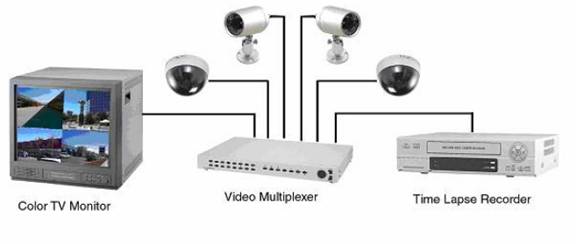 How to install a security camera system Analog (VCR based) Systems
